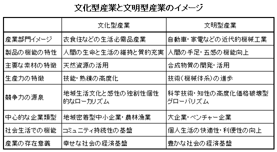 文化型産業と文明型産業のイメージ