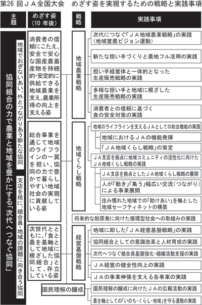 第26回ＪＡ全国大会　戦略と実践事項