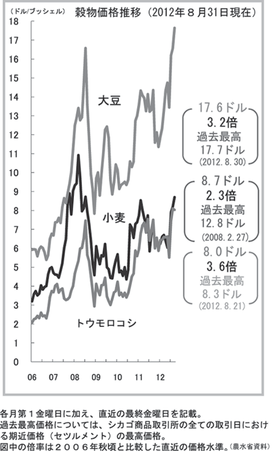 穀物価格推移