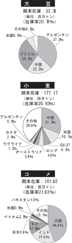 各国の穀物在庫量