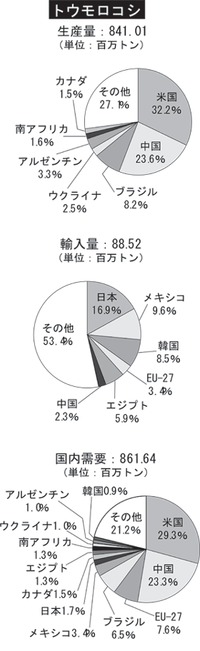 世界のトウモロコシの生産量・輸出入量・在庫量