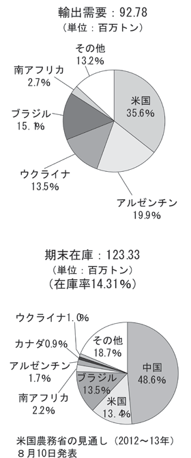 世界のトウモロコシの生産量・輸出入量・在庫量