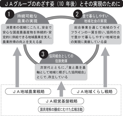 「10年後の姿」をめざして働く