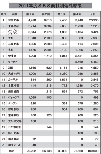 2011年度ＳＢＳ商社別落札結果