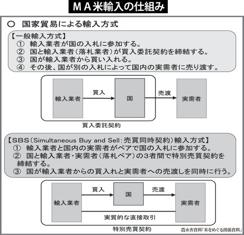 ＭＡ米輸入の仕組み