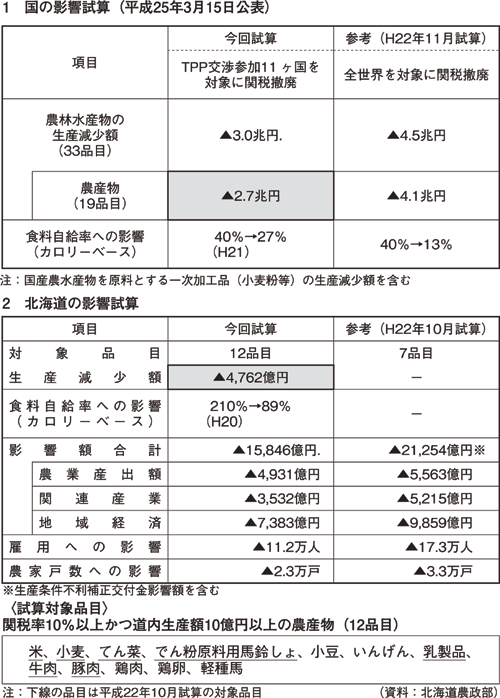 国の影響試算