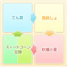 士幌町で行われている「輪作」。同じ農地に１年ごとに異なる作物を交代に栽培する。生産者自らが地力を維持し、収量の低下を防ぐ工夫をしてきた。病害虫の発生の抑制にも寄与。農作業ピークをずらすことにもつながる