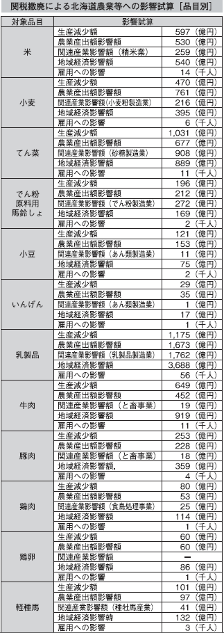 関税撤廃による北海道農業等への影響試算