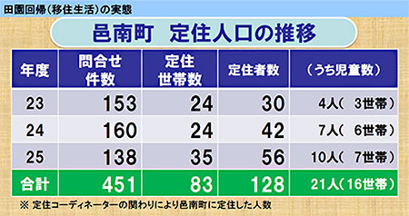 邑南町　定住人口の推移