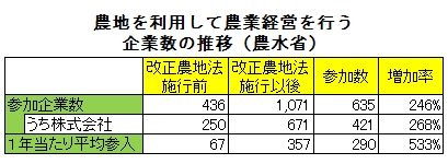 農地を利用して農業経営を行う企業数の推移