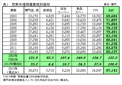 表１　惣菜市場規模業態別推移