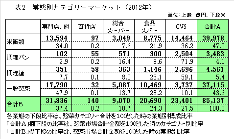 表２　業態別カテゴリーマーケット（2012年）