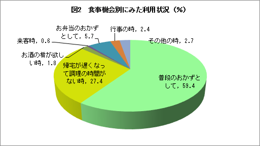 図２　食事機会別にみた利用状況（％）