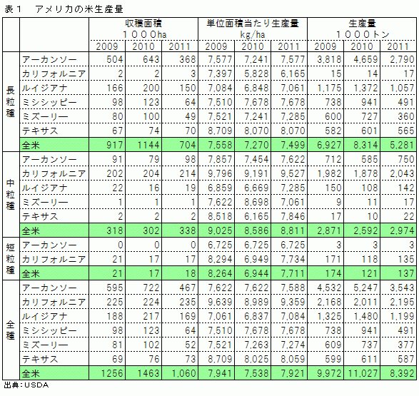 【クローズアップフードビジネス】米国産コメ　外食市場狙うカリフォルニアのバラ