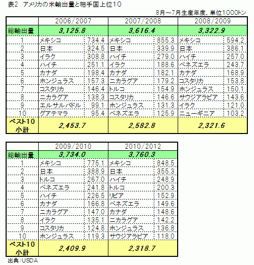 表2　アメリカの米輸出量と相手国上位１０