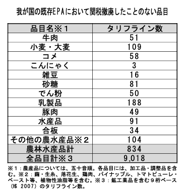 日本が既存EPAで関税撤廃したことのない品目