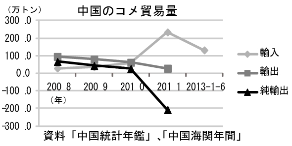 中国のコメ貿易量