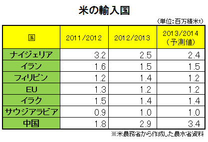 米の輸入国