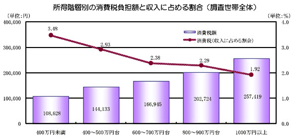 所得階層別の消費税負担額と収入に占める割合（調査世帯全体）