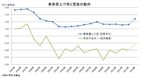 春季賃上げ率と賃金の動向