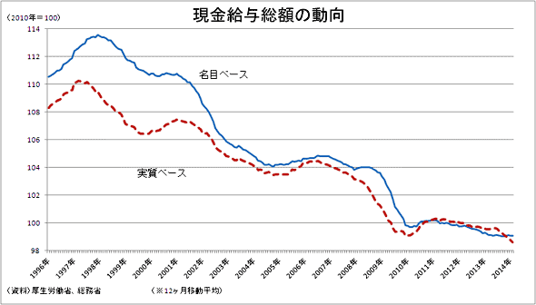 現金給与総額の動向