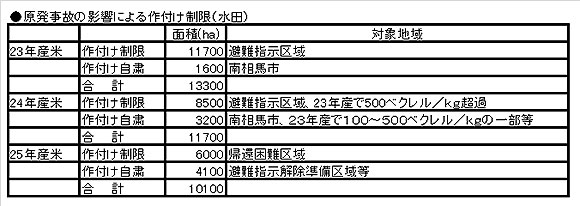 原発事故の影響による作付け制限（水田）