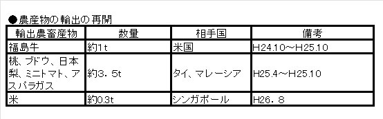 農産物の輸出の再開