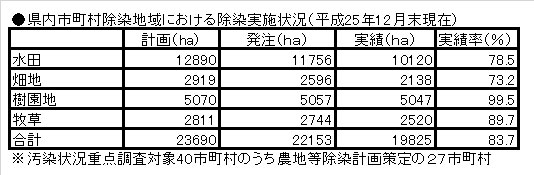 県内市町村除染地域における除染実施状況（平成25年12月末現在）