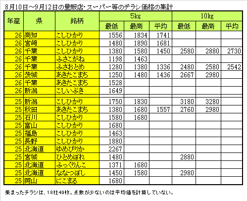 ８月10日?9月１２日の量販店・スーパー等のチラシ価格の集計