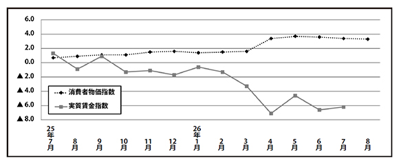 消費者物価指数と実質賃金指数（平成25年7月から平成26年8月まで）