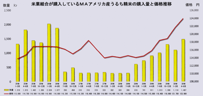 米菓組合が購入しているＭＡアメリカ産うるち精米の購入量と価格推移