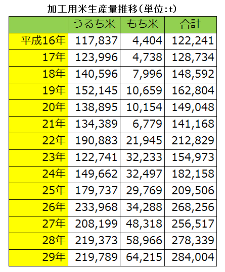 【米マーケット情報】30年産加工用米が契約出来ない大手実需者・（株）米穀新聞社記者・熊野孝文