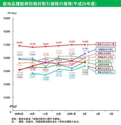 産地品種銘柄別相対取引価格の推移（平成29年産）