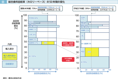 総合食料自給率（カロリーベース）の50年間の変化
