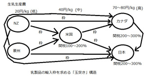 生乳生産費　乳製品の輸入枠を求める「玉突き」構造　【鈴木宣弘・食料・農業問題　本質と裏側】