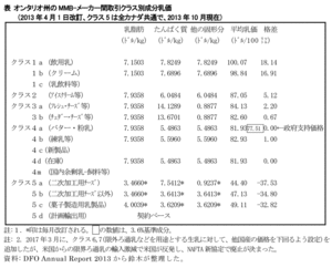 表　オンタリオ州のＭＭＢメーカー間取引クラス別成分乳価（2013年4月１日改訂、クラス5は全カナダ共通で、2013年10月現在）