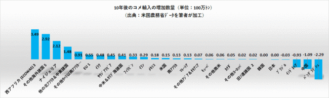 10年後のコメ輸入の増加数量（単位：100万トン）