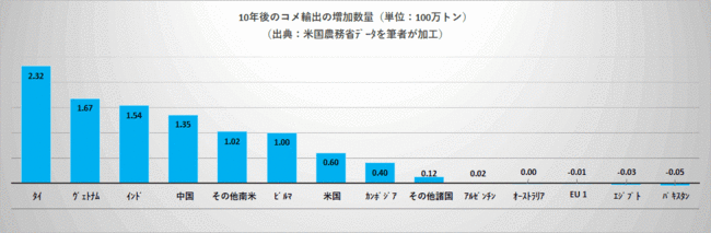 10年後のコメ輸出の増加数量（単位：100万トン）