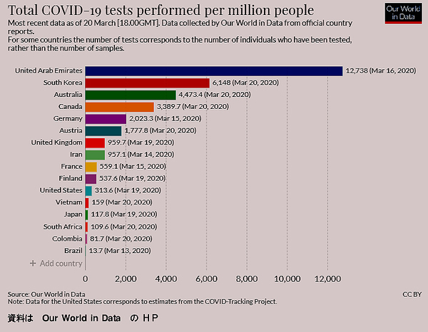 世界各国の人口100万人当たりの新型肺炎の検査数