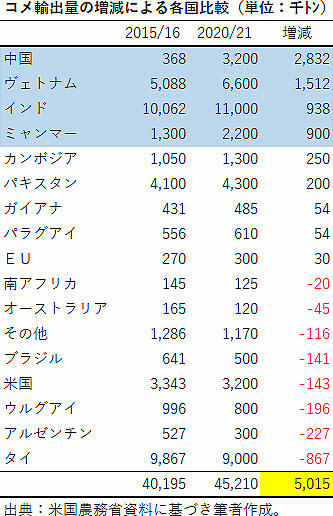 収穫 量 米 ランキング お 【2020年】米の生産量ランキング！日本ではどの県が多い？