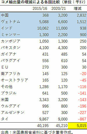 コメ の 収穫 量 ランキング