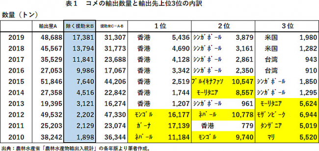 表１　コメの輸出数量と輸出先上位3位の内訳