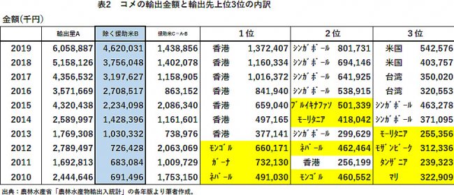 表2　コメの輸出金額と輸出先上位3位の内訳