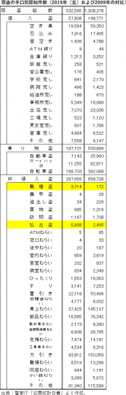 窃盗の手口別認知件数（2019年〔左〕および2009年の対比）