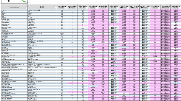 強まる世界の減農薬のうねり－日本はどう対応するか―表