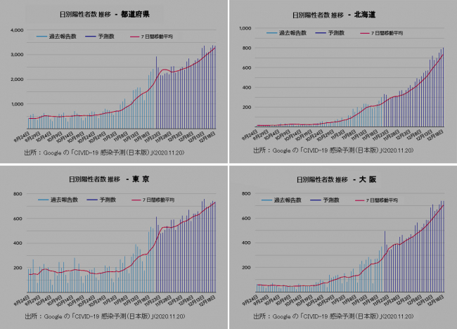 日別新規陽性者数