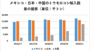 出典：米国農務省資料より筆者作成。