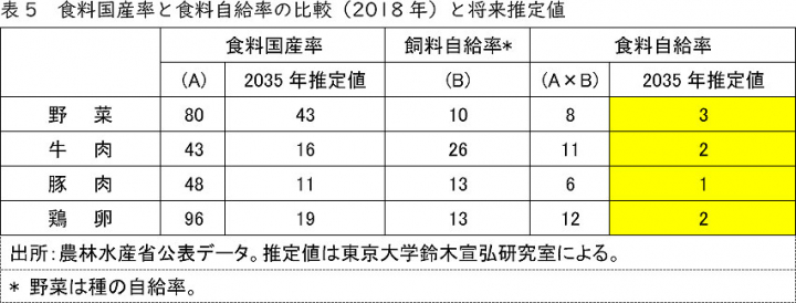 食料国産率と食料自給率の比較（2018年）と将来推定値