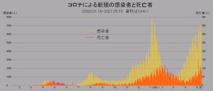 コロナによる新規の感染者と死亡者