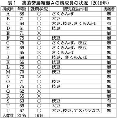 集落営農組織